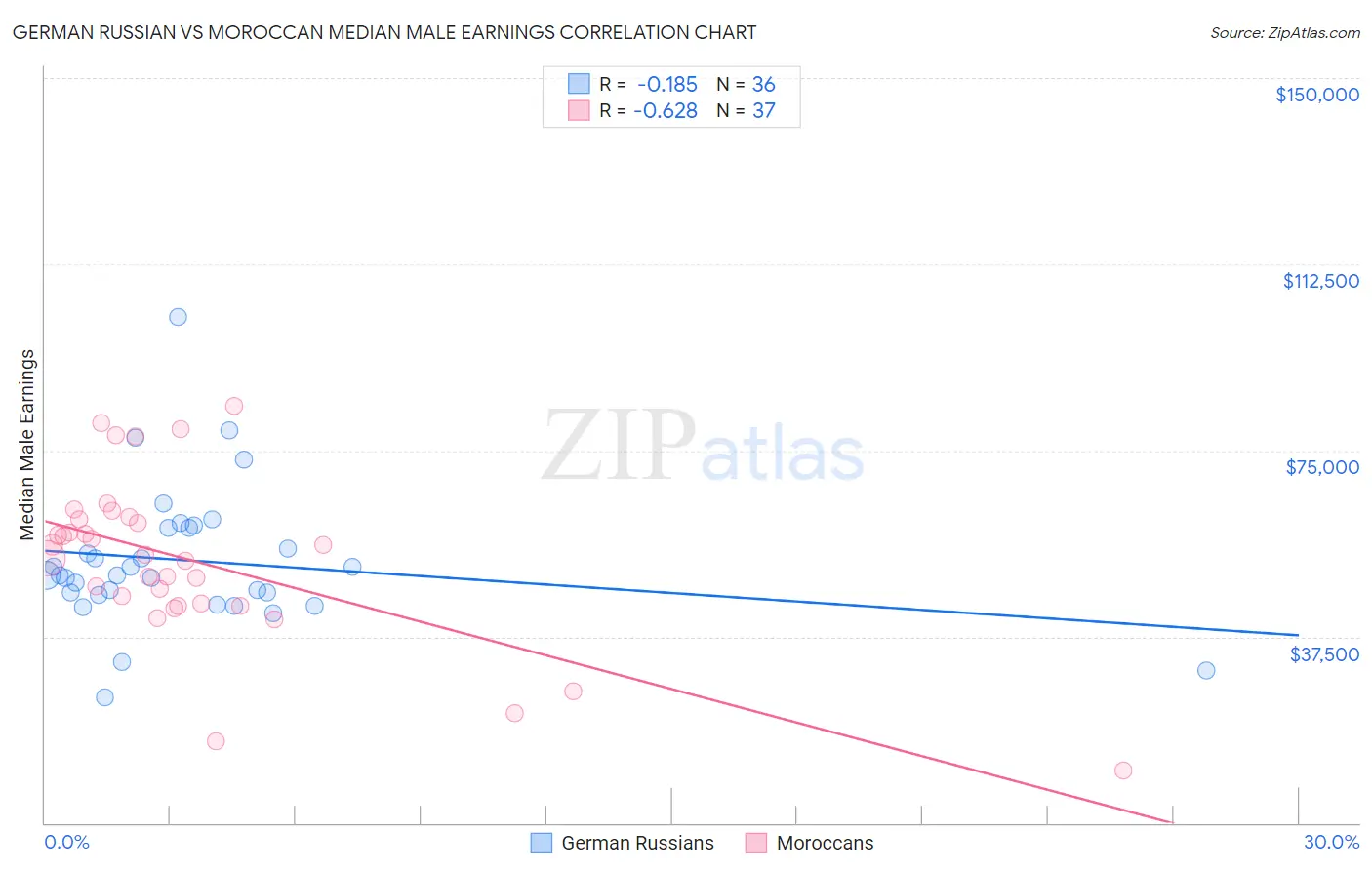 German Russian vs Moroccan Median Male Earnings