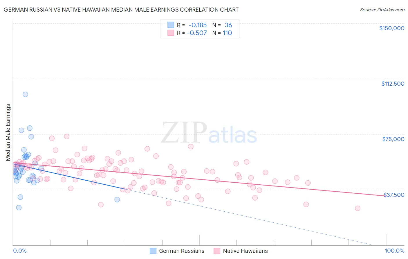 German Russian vs Native Hawaiian Median Male Earnings