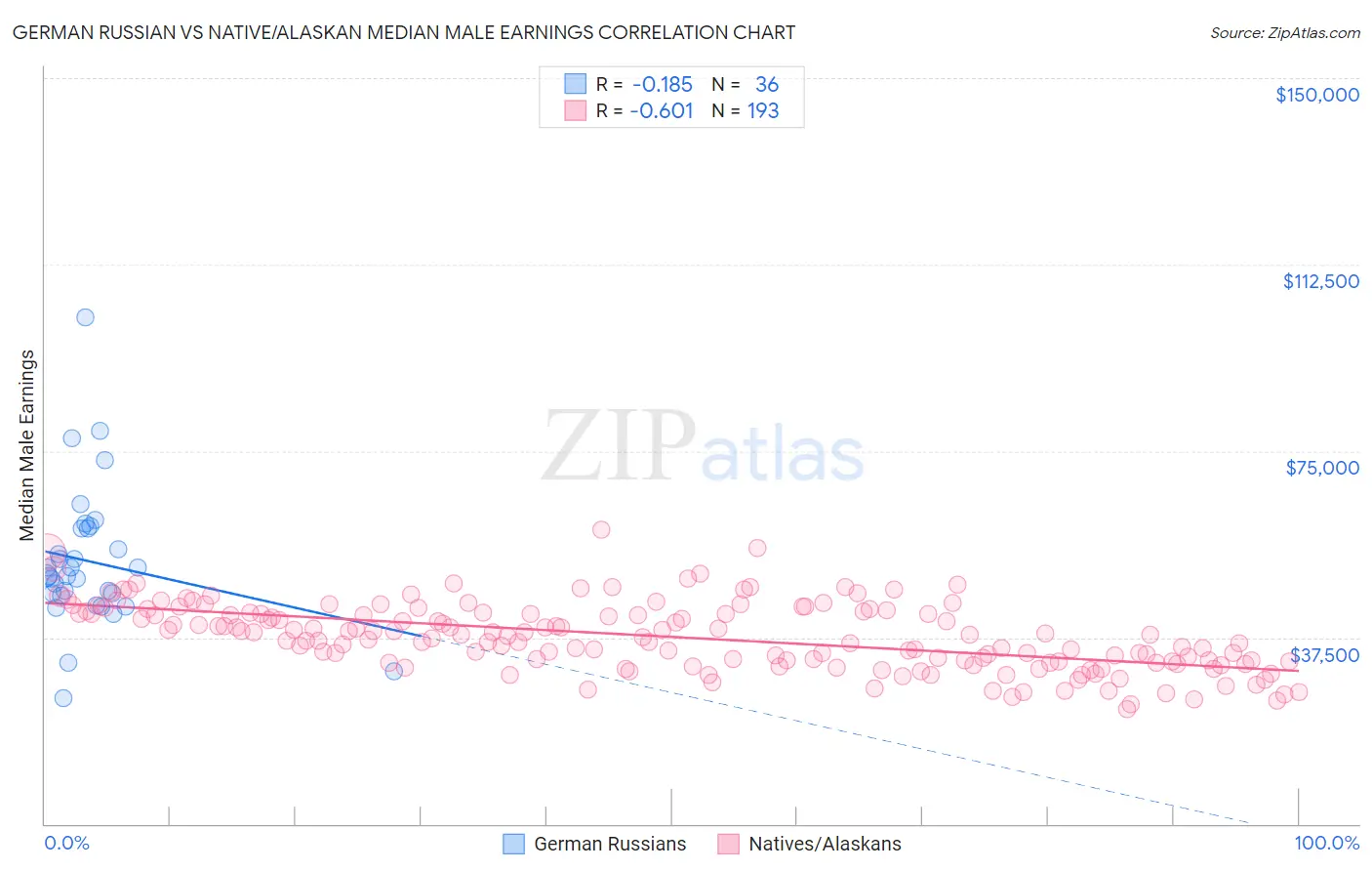 German Russian vs Native/Alaskan Median Male Earnings