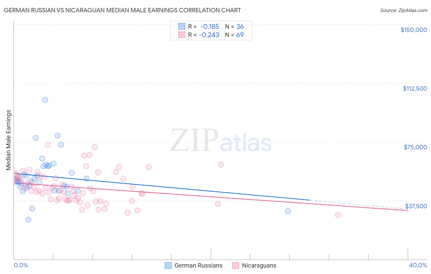 German Russian vs Nicaraguan Median Male Earnings