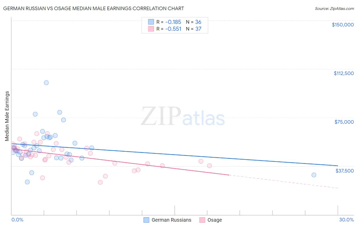 German Russian vs Osage Median Male Earnings