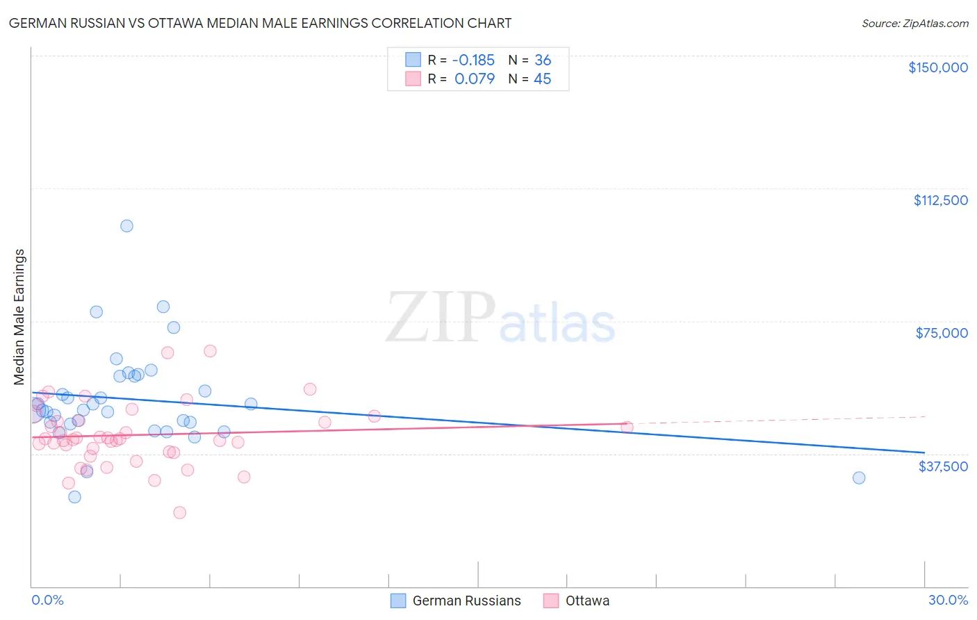 German Russian vs Ottawa Median Male Earnings