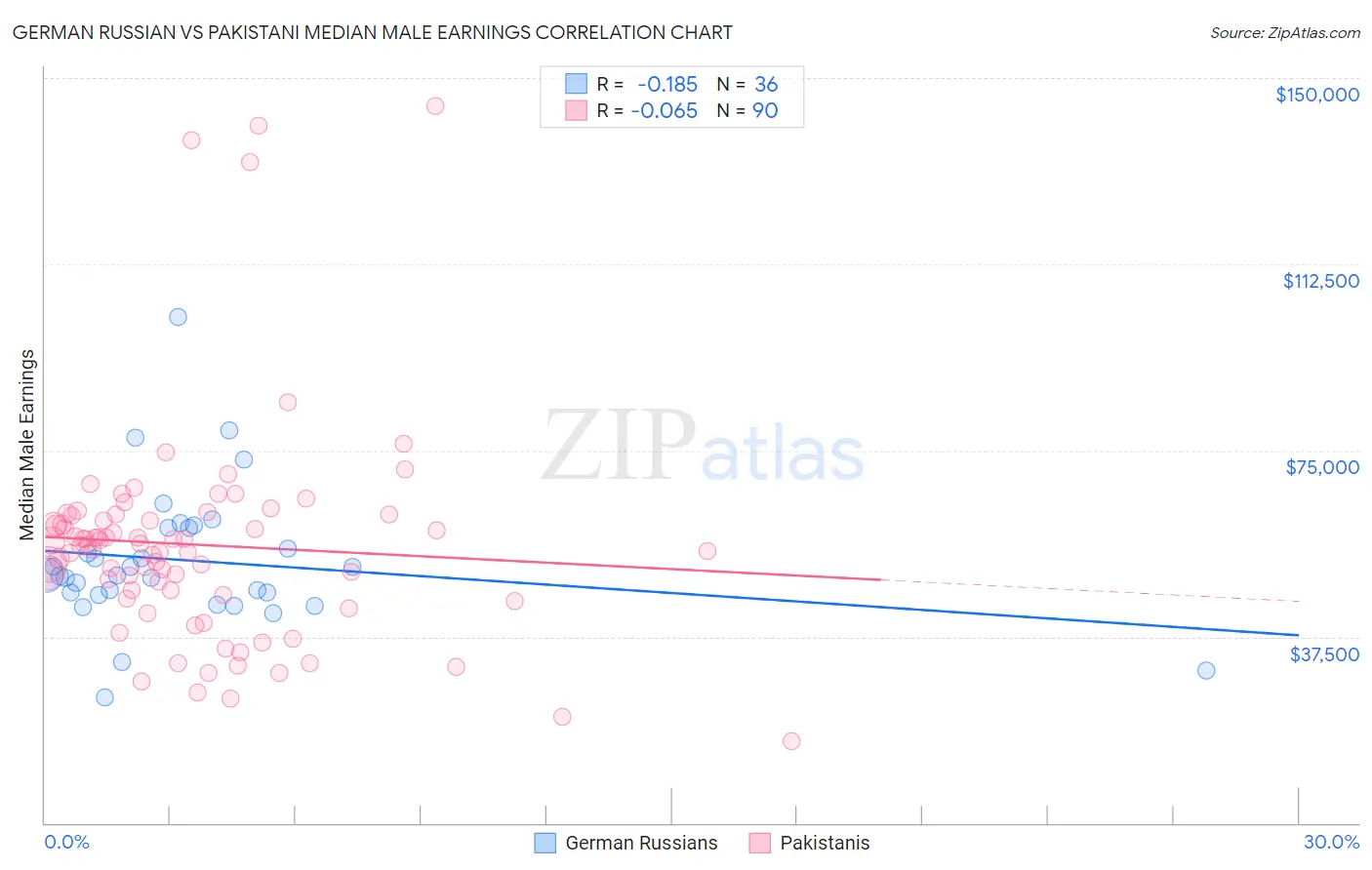 German Russian vs Pakistani Median Male Earnings