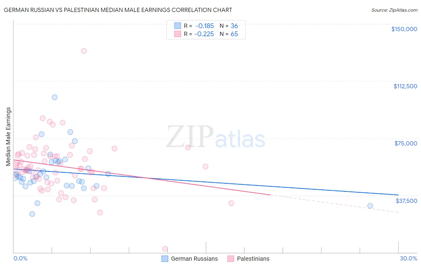 German Russian vs Palestinian Median Male Earnings