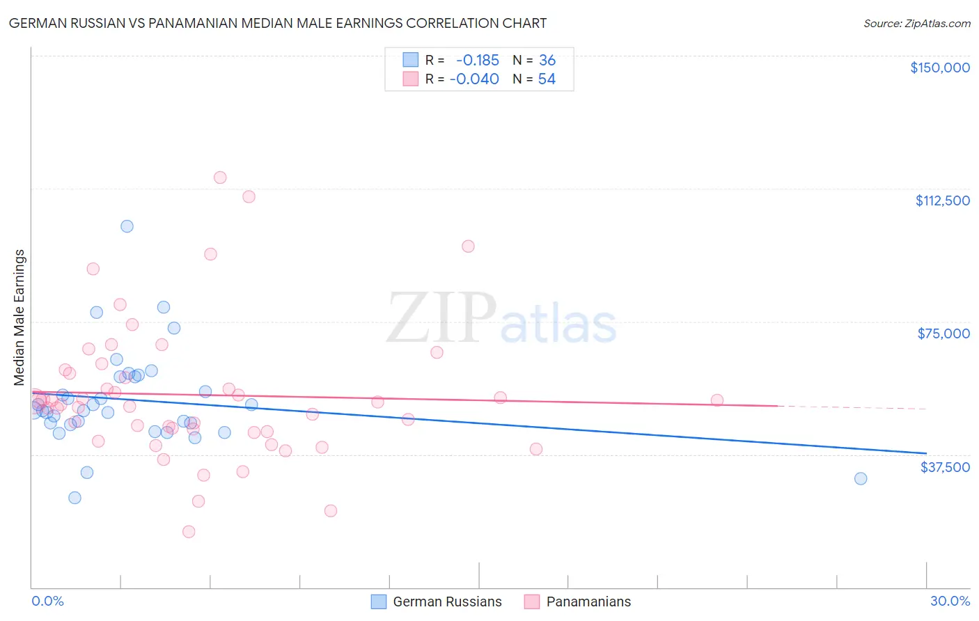 German Russian vs Panamanian Median Male Earnings