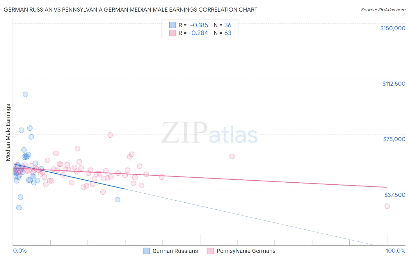 German Russian vs Pennsylvania German Median Male Earnings