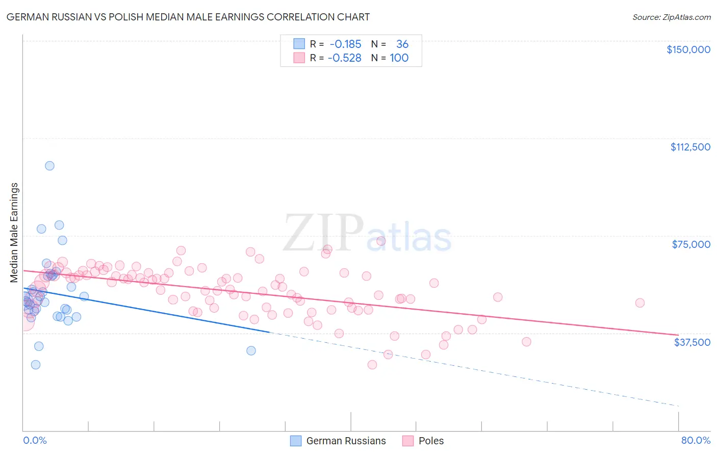 German Russian vs Polish Median Male Earnings