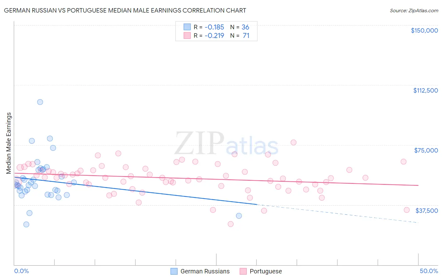 German Russian vs Portuguese Median Male Earnings