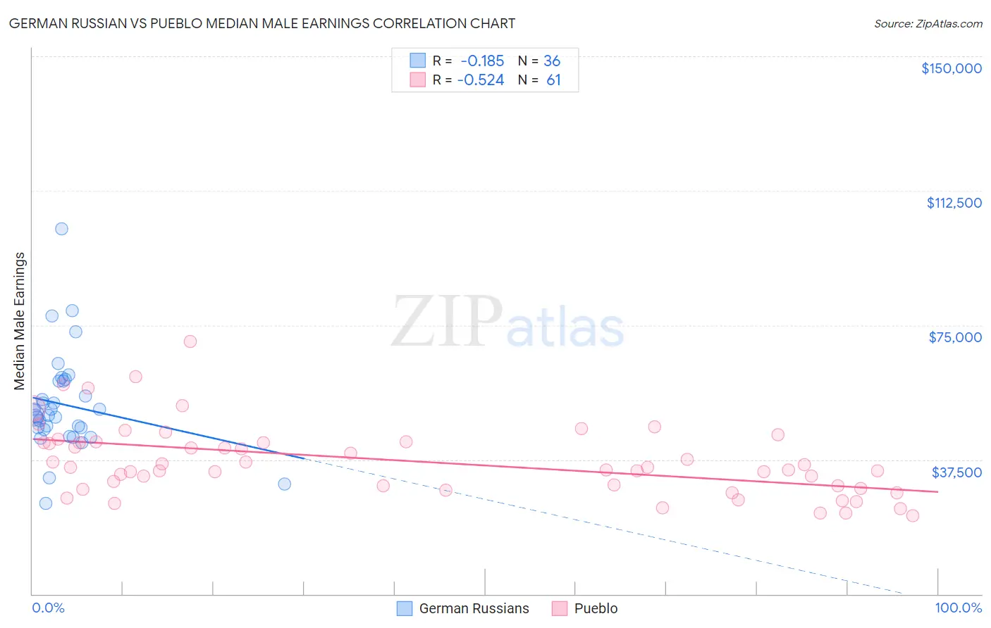 German Russian vs Pueblo Median Male Earnings