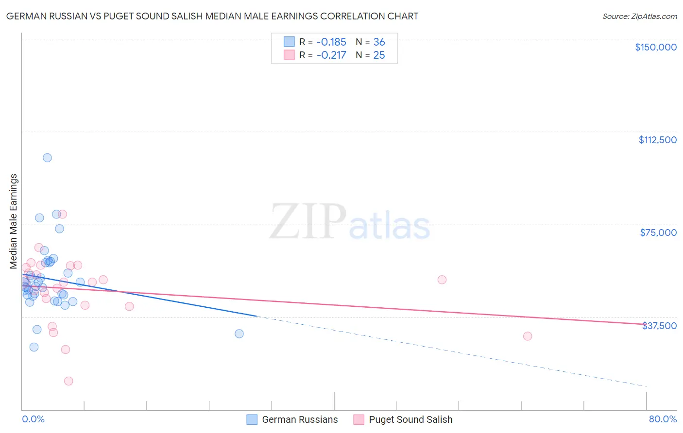 German Russian vs Puget Sound Salish Median Male Earnings