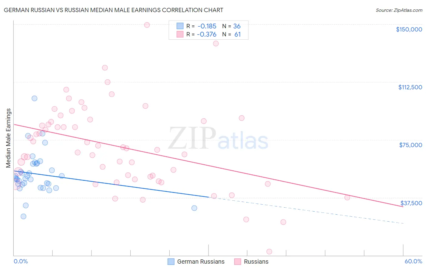 German Russian vs Russian Median Male Earnings