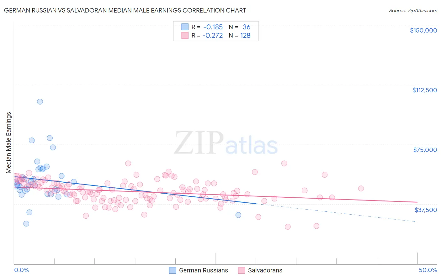 German Russian vs Salvadoran Median Male Earnings