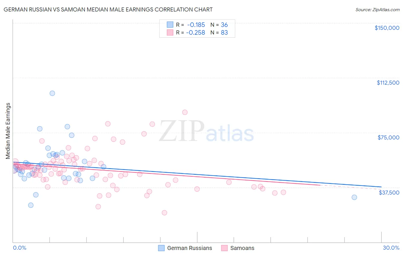 German Russian vs Samoan Median Male Earnings