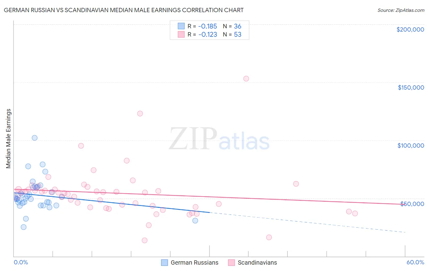 German Russian vs Scandinavian Median Male Earnings