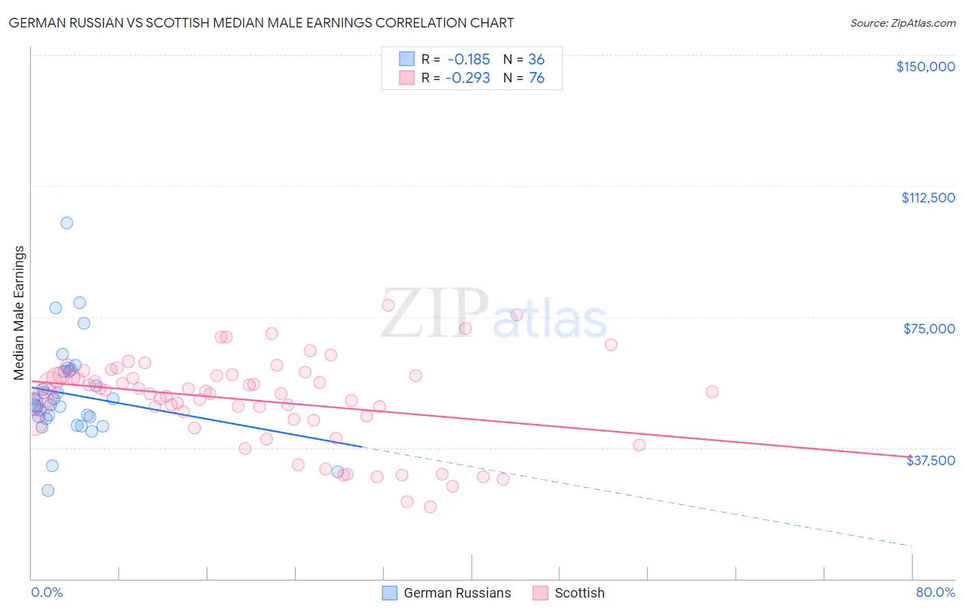 German Russian vs Scottish Median Male Earnings