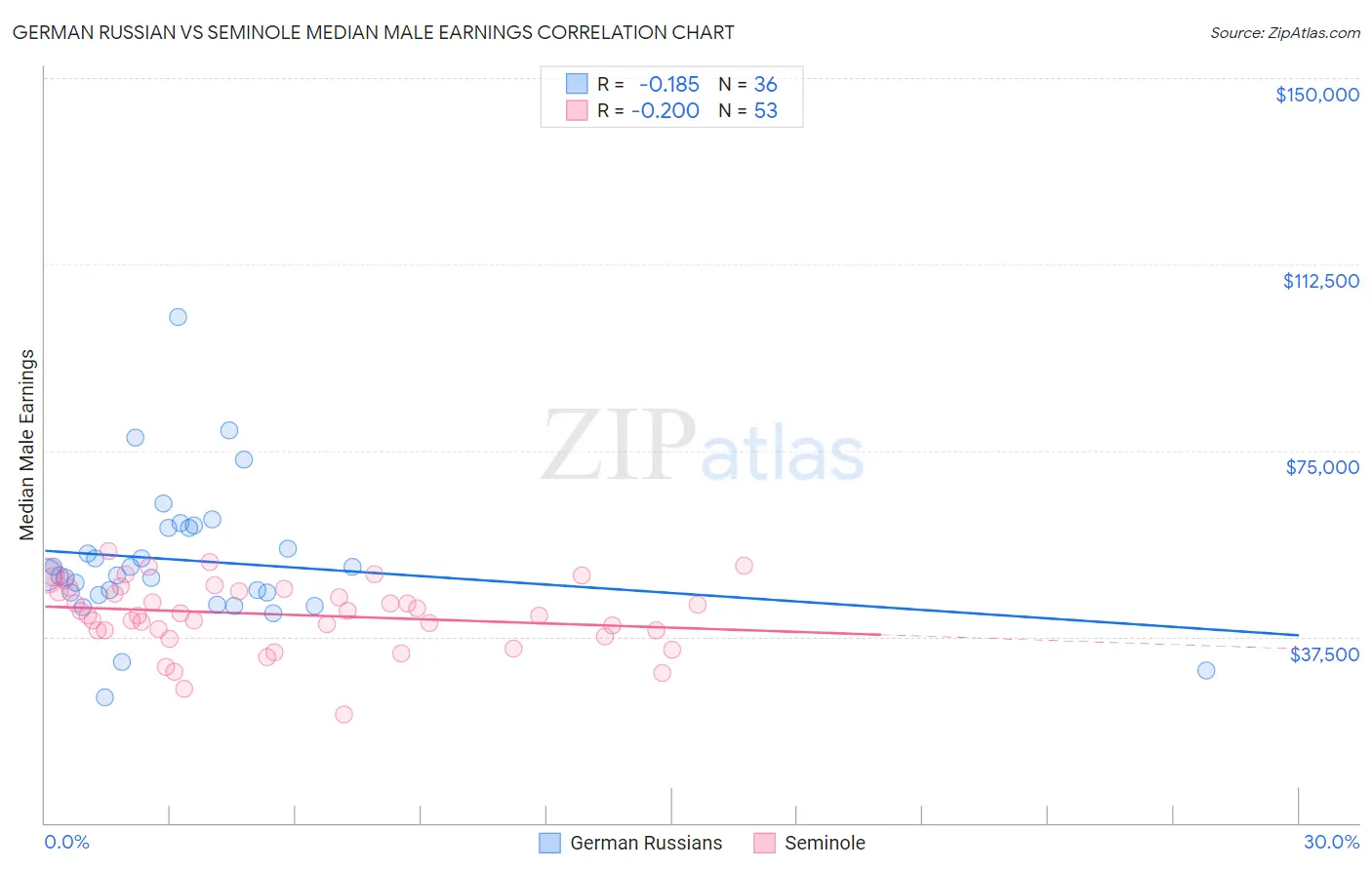 German Russian vs Seminole Median Male Earnings