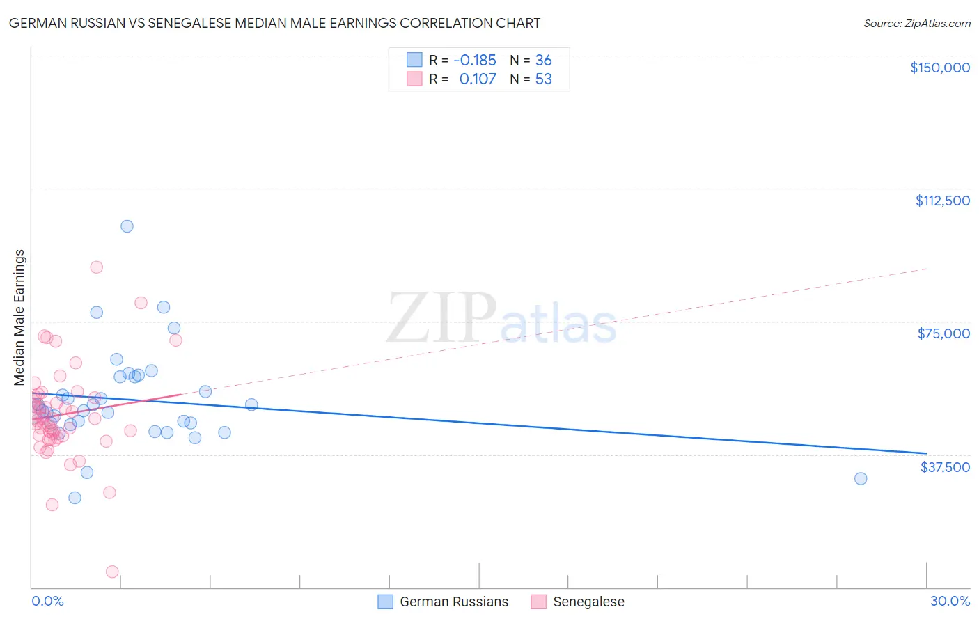 German Russian vs Senegalese Median Male Earnings