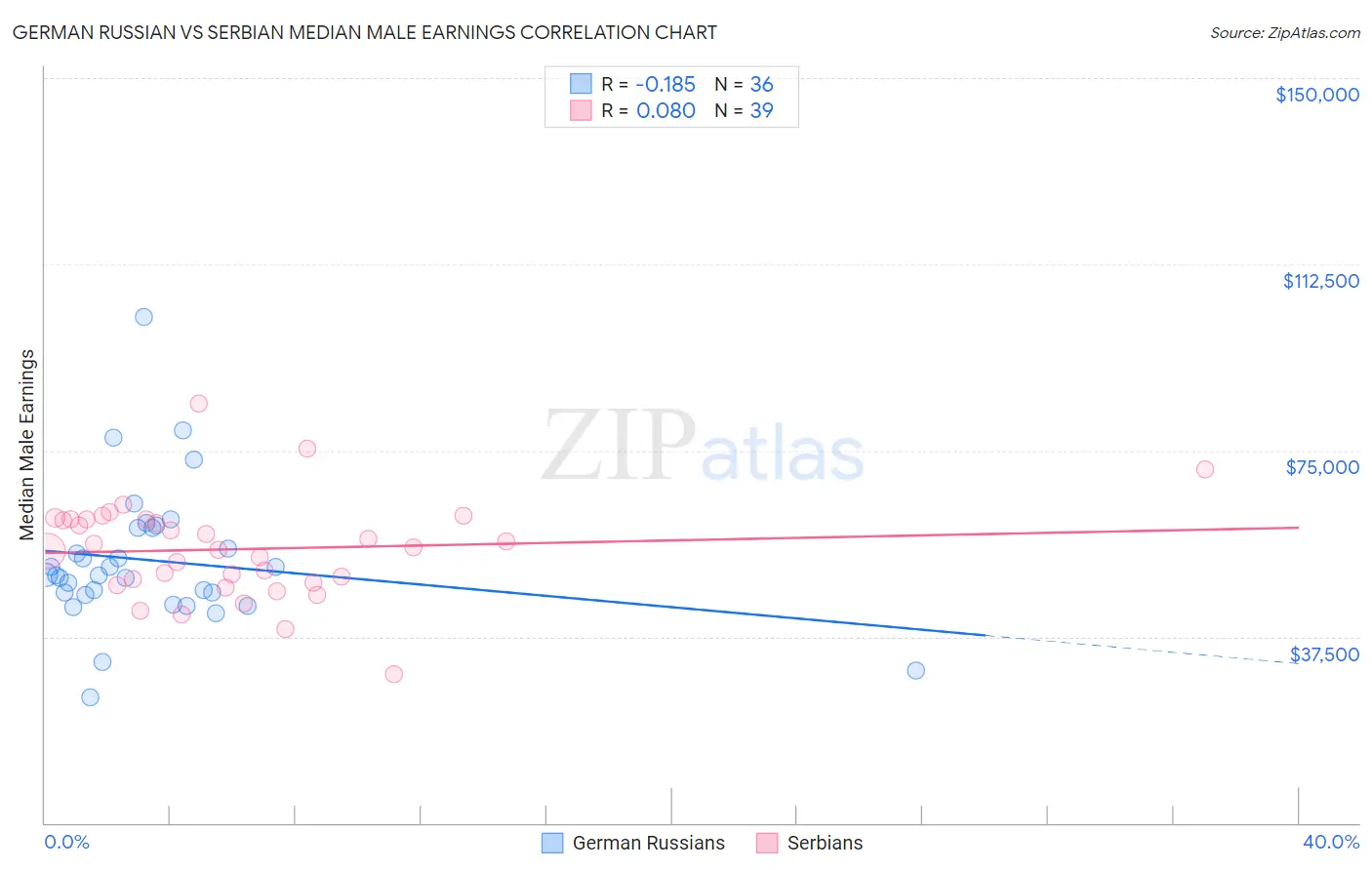 German Russian vs Serbian Median Male Earnings