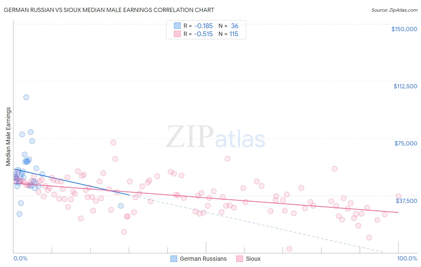 German Russian vs Sioux Median Male Earnings