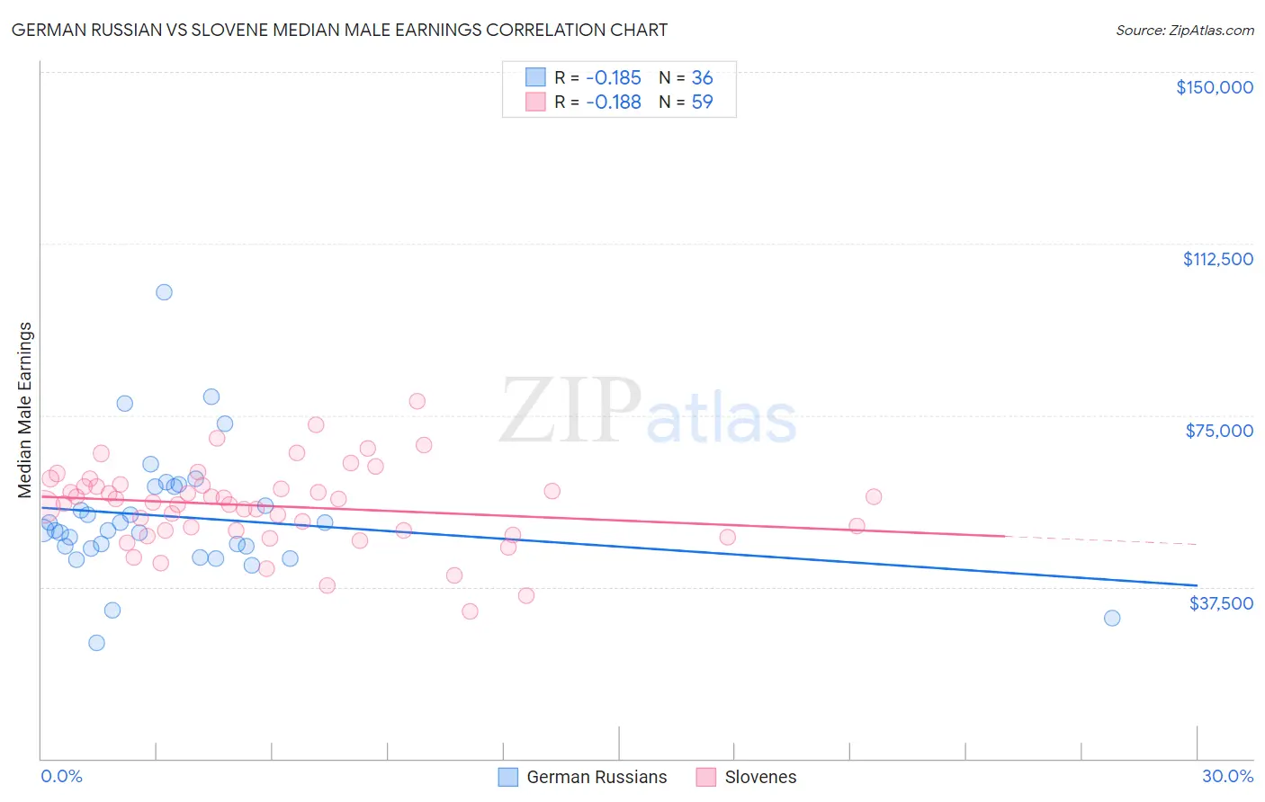 German Russian vs Slovene Median Male Earnings