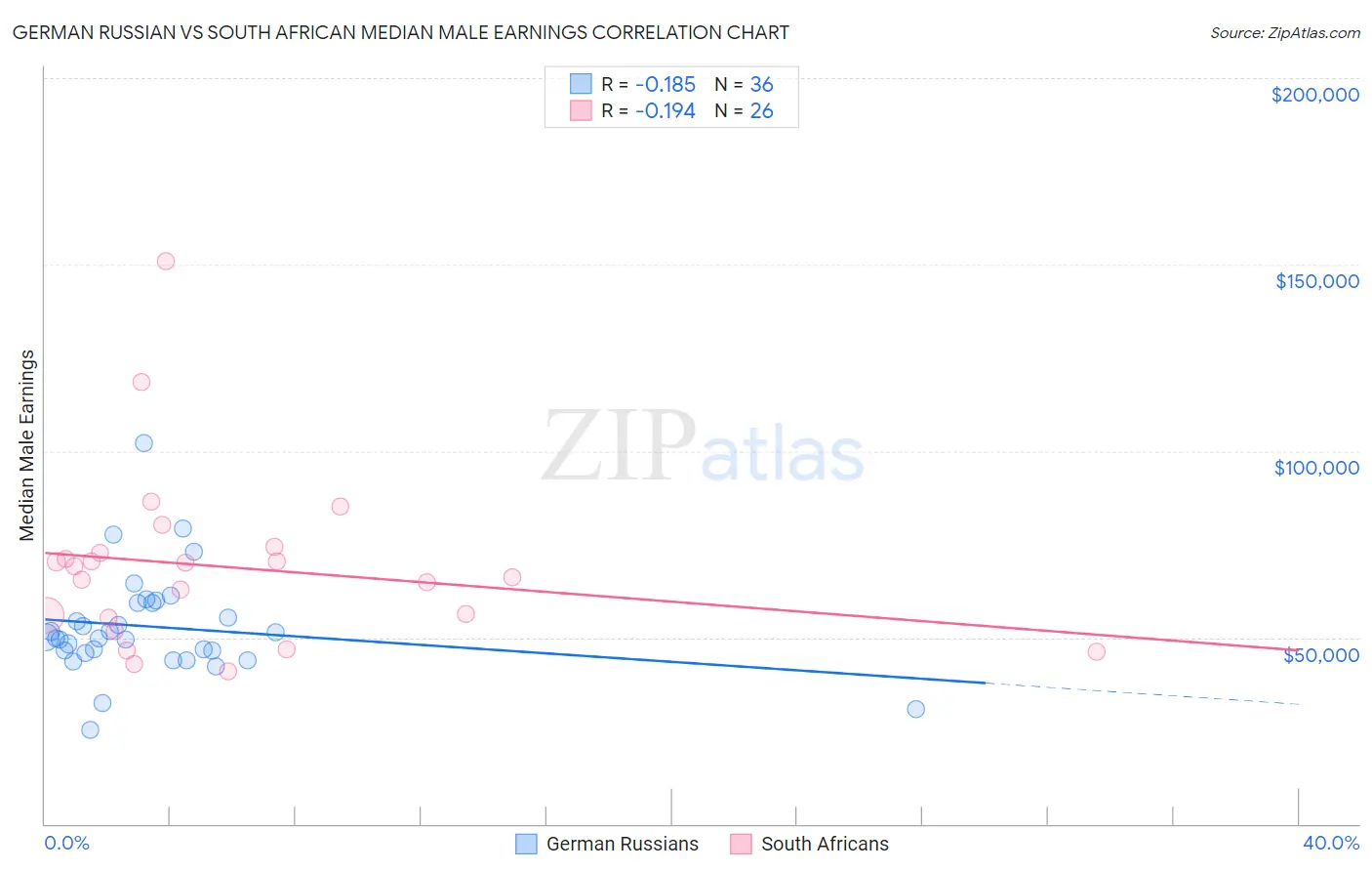 German Russian vs South African Median Male Earnings