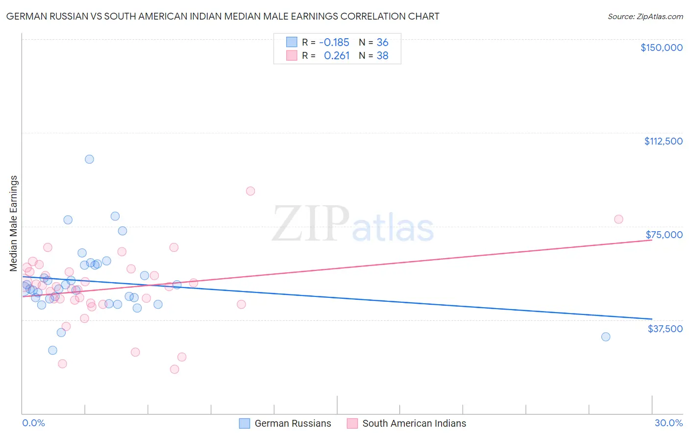 German Russian vs South American Indian Median Male Earnings