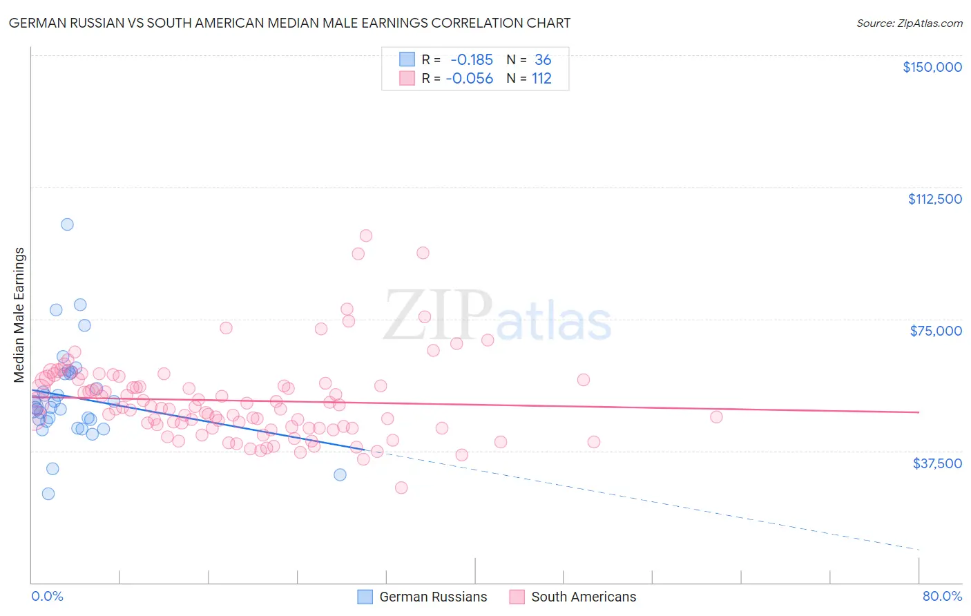 German Russian vs South American Median Male Earnings