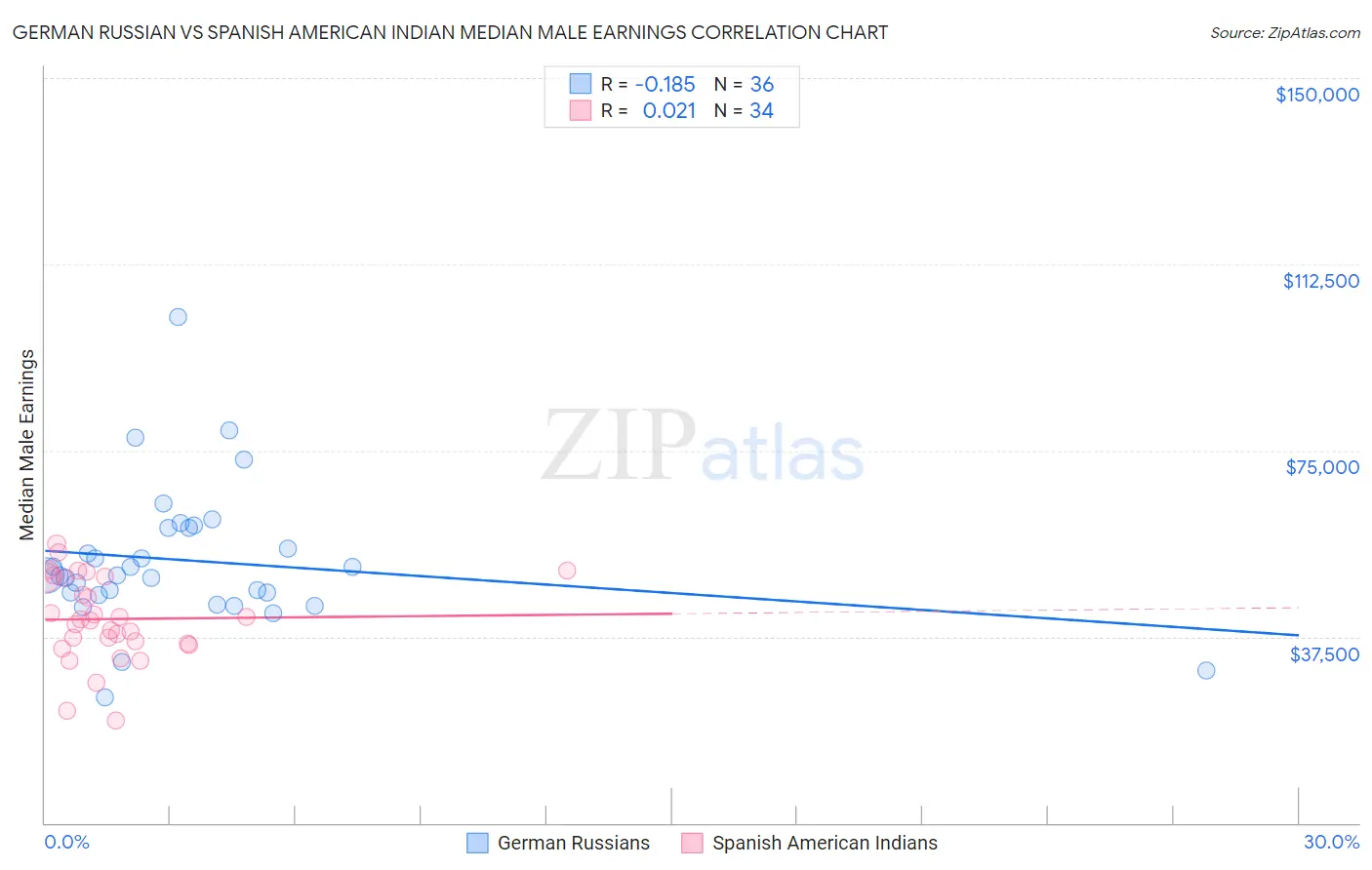 German Russian vs Spanish American Indian Median Male Earnings