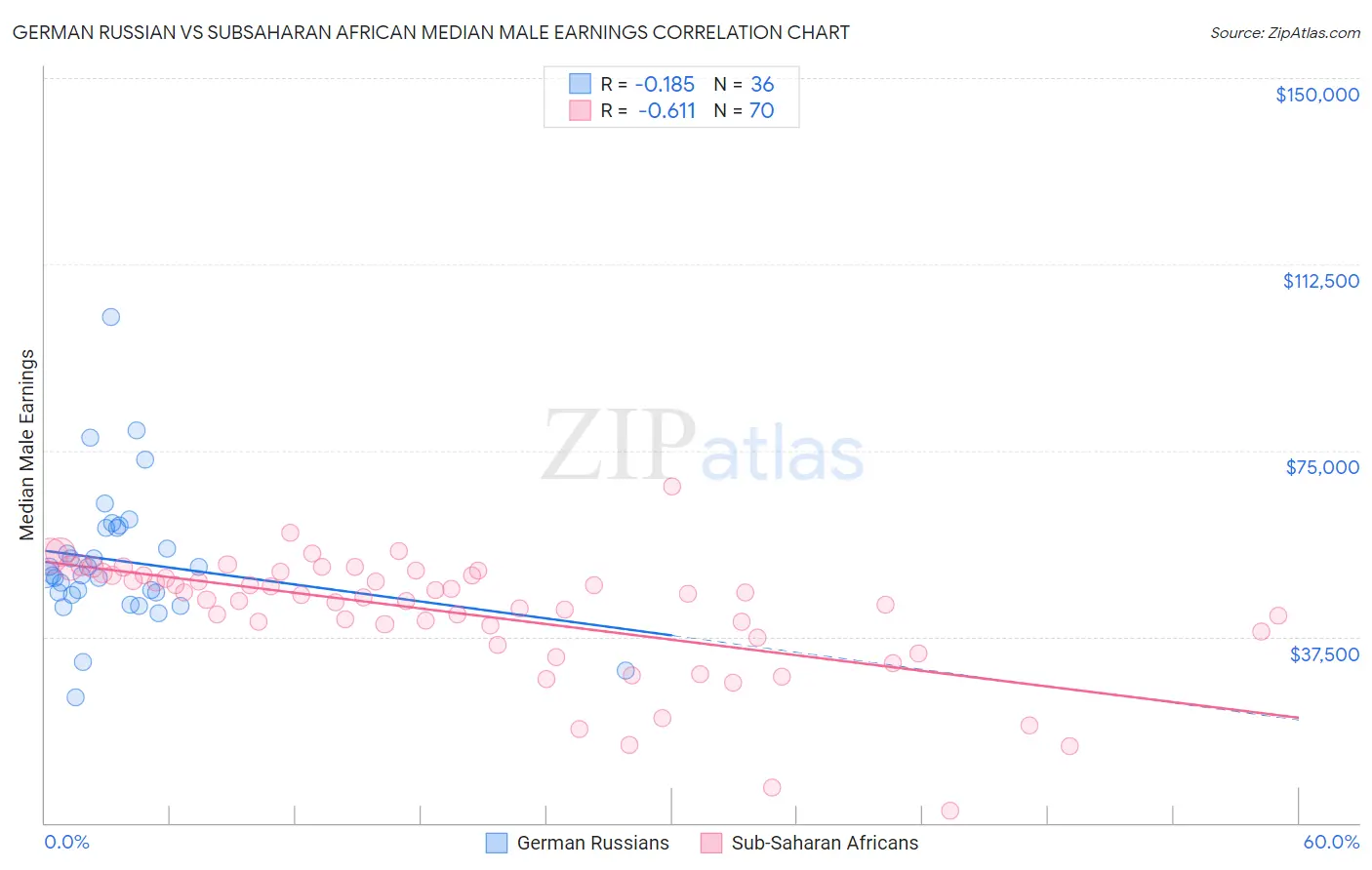 German Russian vs Subsaharan African Median Male Earnings