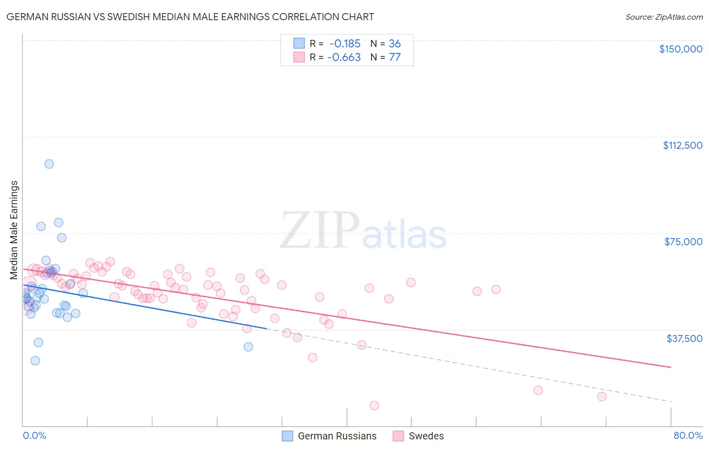 German Russian vs Swedish Median Male Earnings