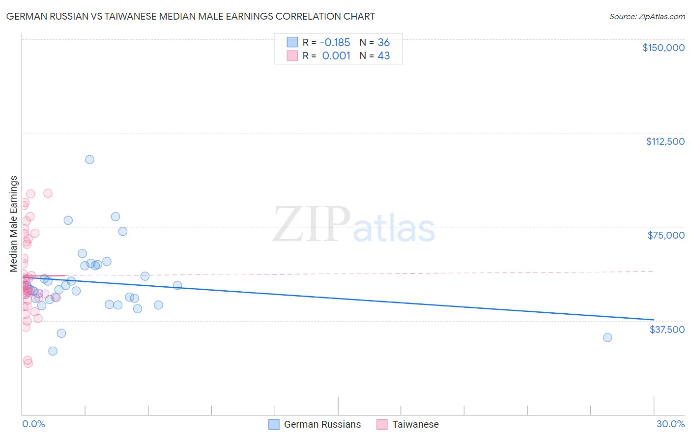 German Russian vs Taiwanese Median Male Earnings