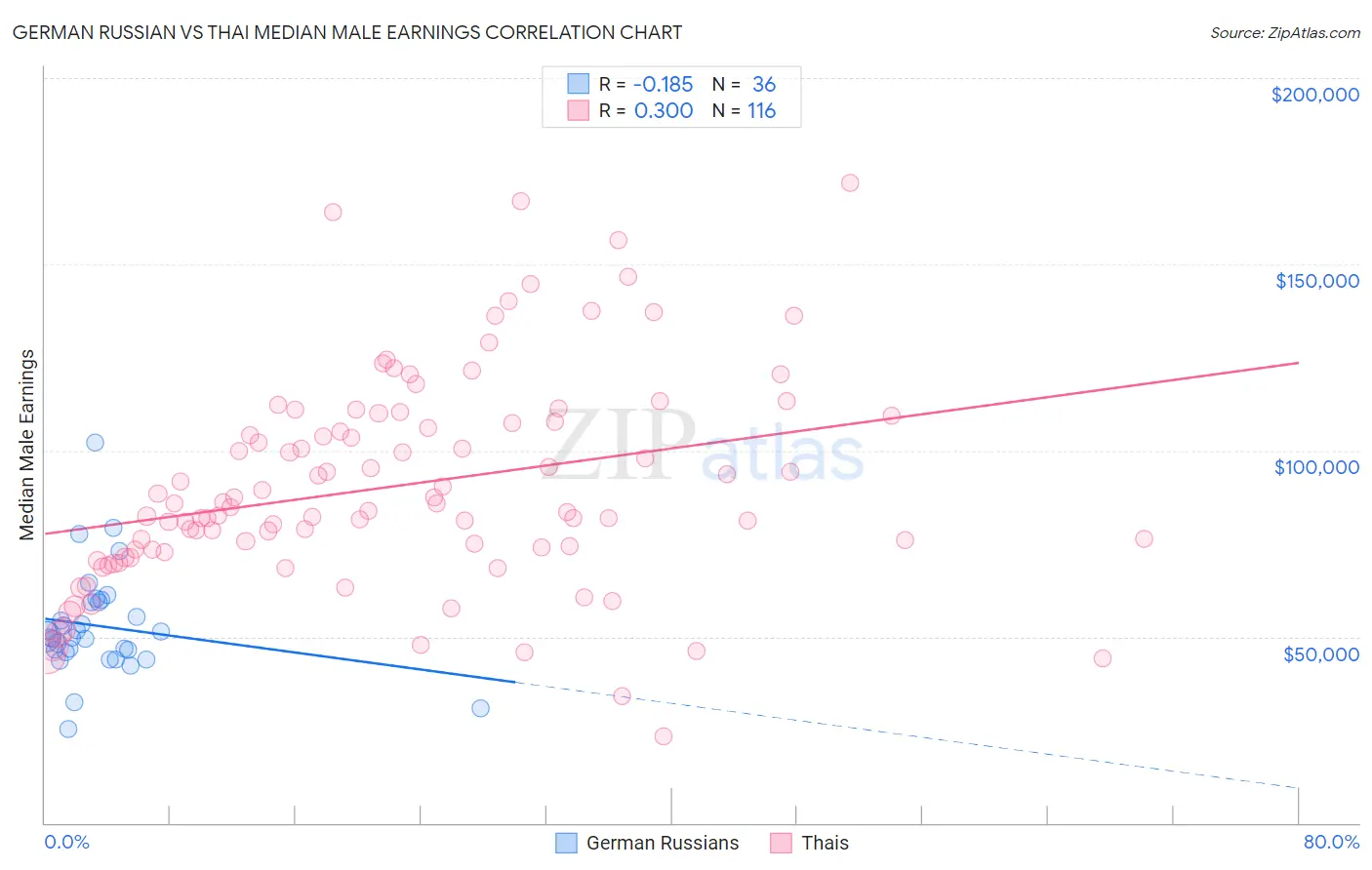 German Russian vs Thai Median Male Earnings