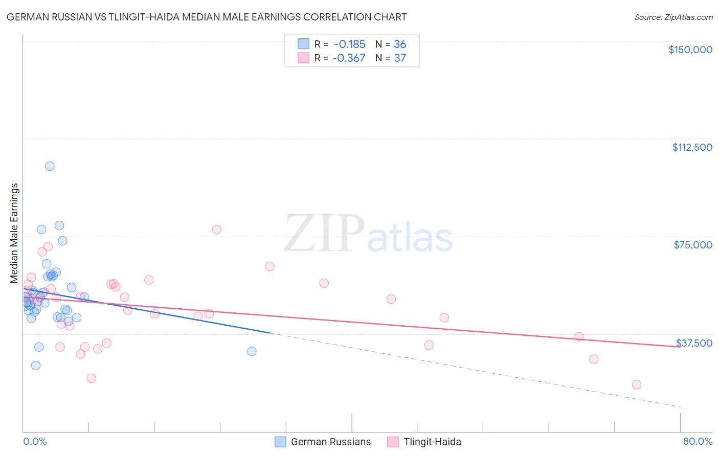 German Russian vs Tlingit-Haida Median Male Earnings