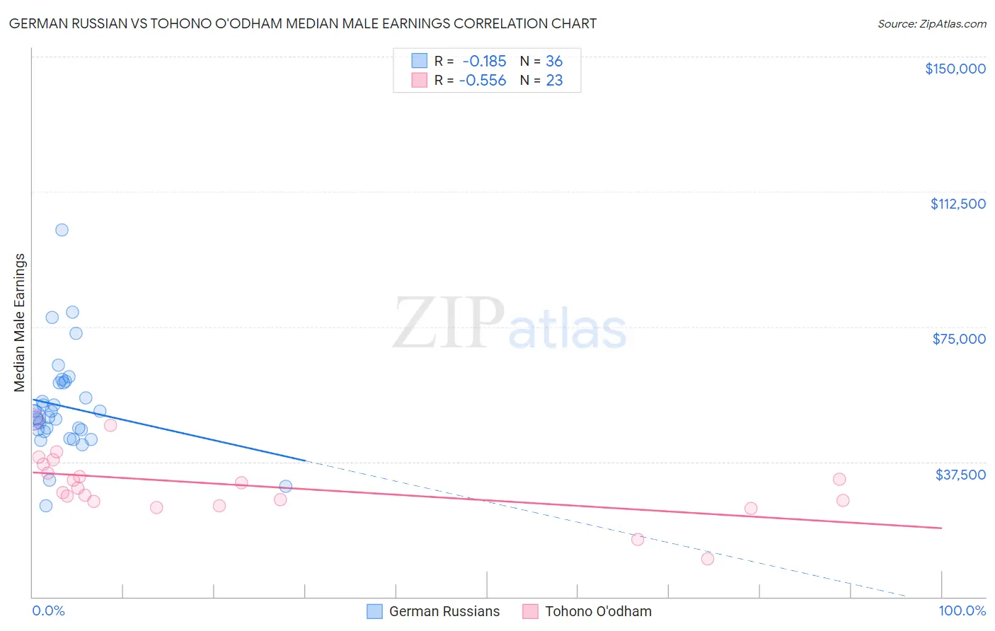 German Russian vs Tohono O'odham Median Male Earnings