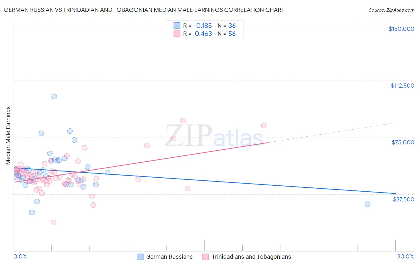 German Russian vs Trinidadian and Tobagonian Median Male Earnings