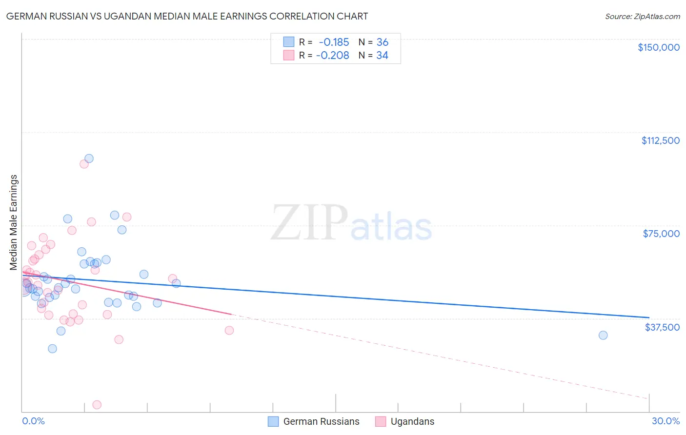 German Russian vs Ugandan Median Male Earnings