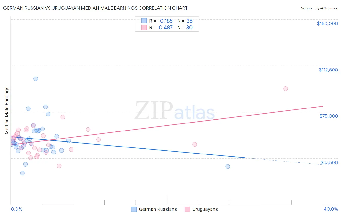 German Russian vs Uruguayan Median Male Earnings