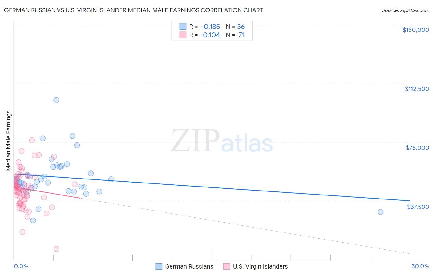 German Russian vs U.S. Virgin Islander Median Male Earnings