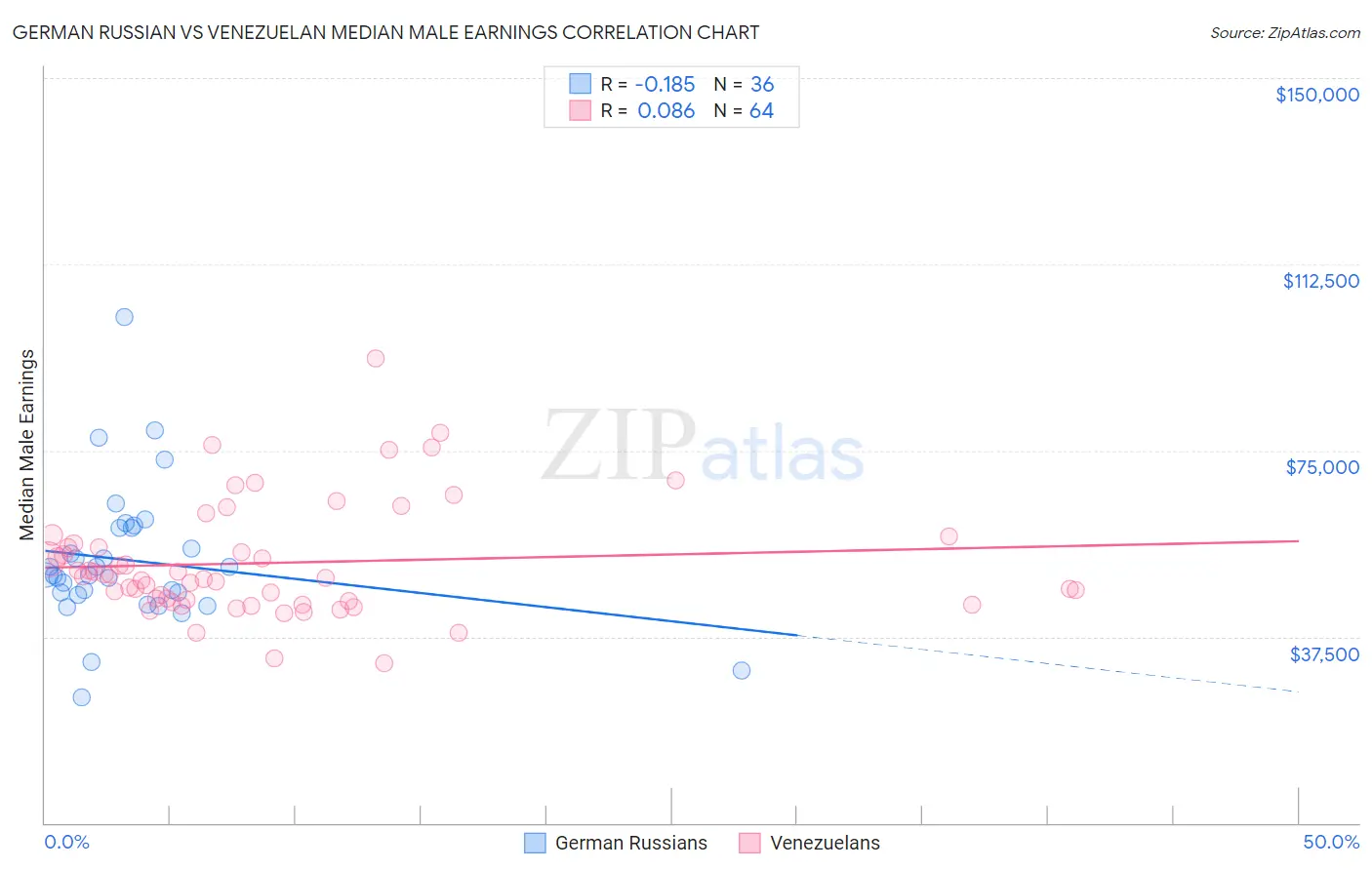 German Russian vs Venezuelan Median Male Earnings