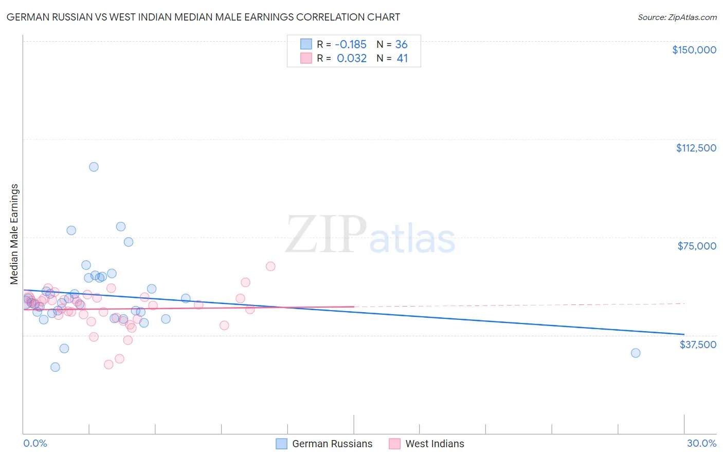 German Russian vs West Indian Median Male Earnings