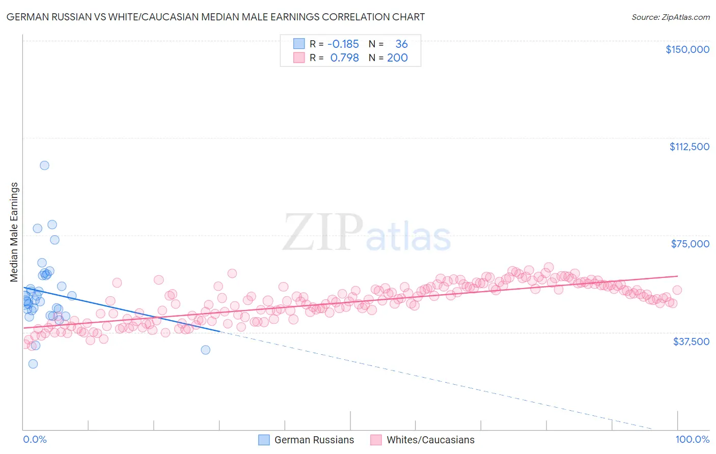 German Russian vs White/Caucasian Median Male Earnings