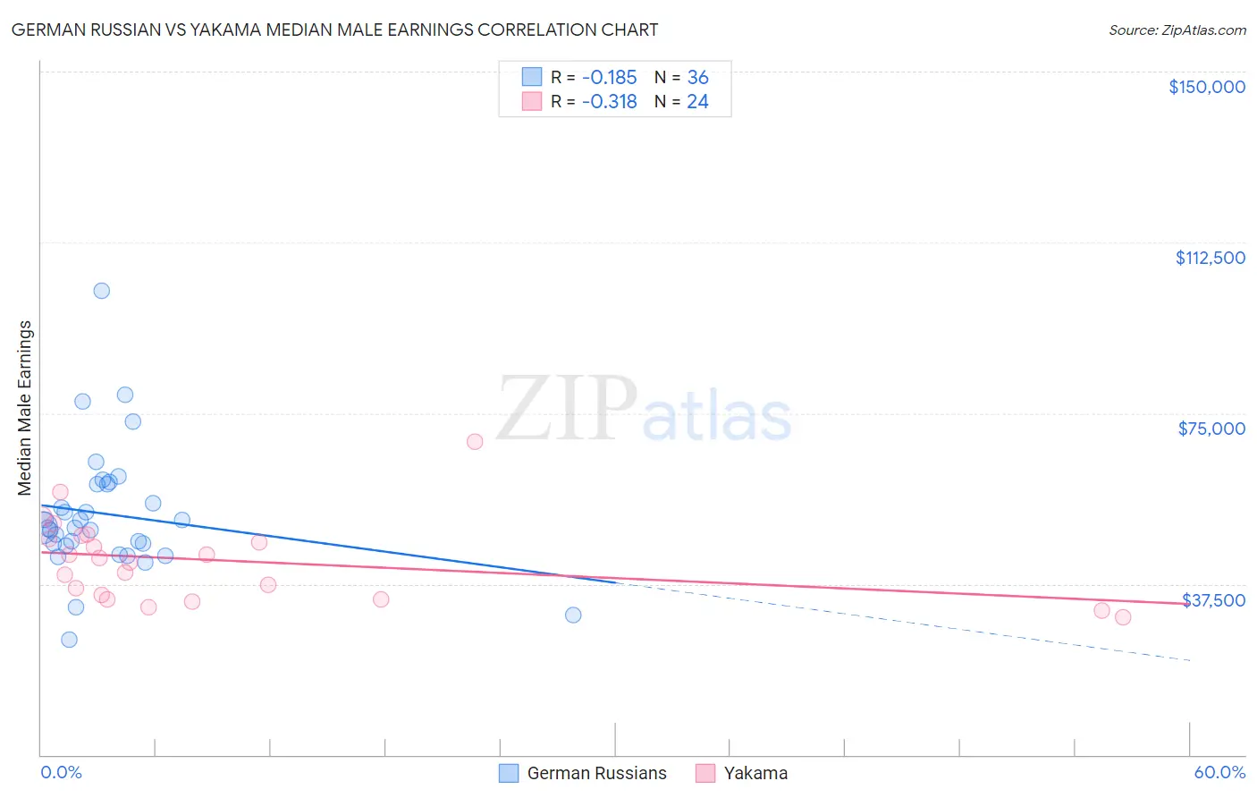 German Russian vs Yakama Median Male Earnings