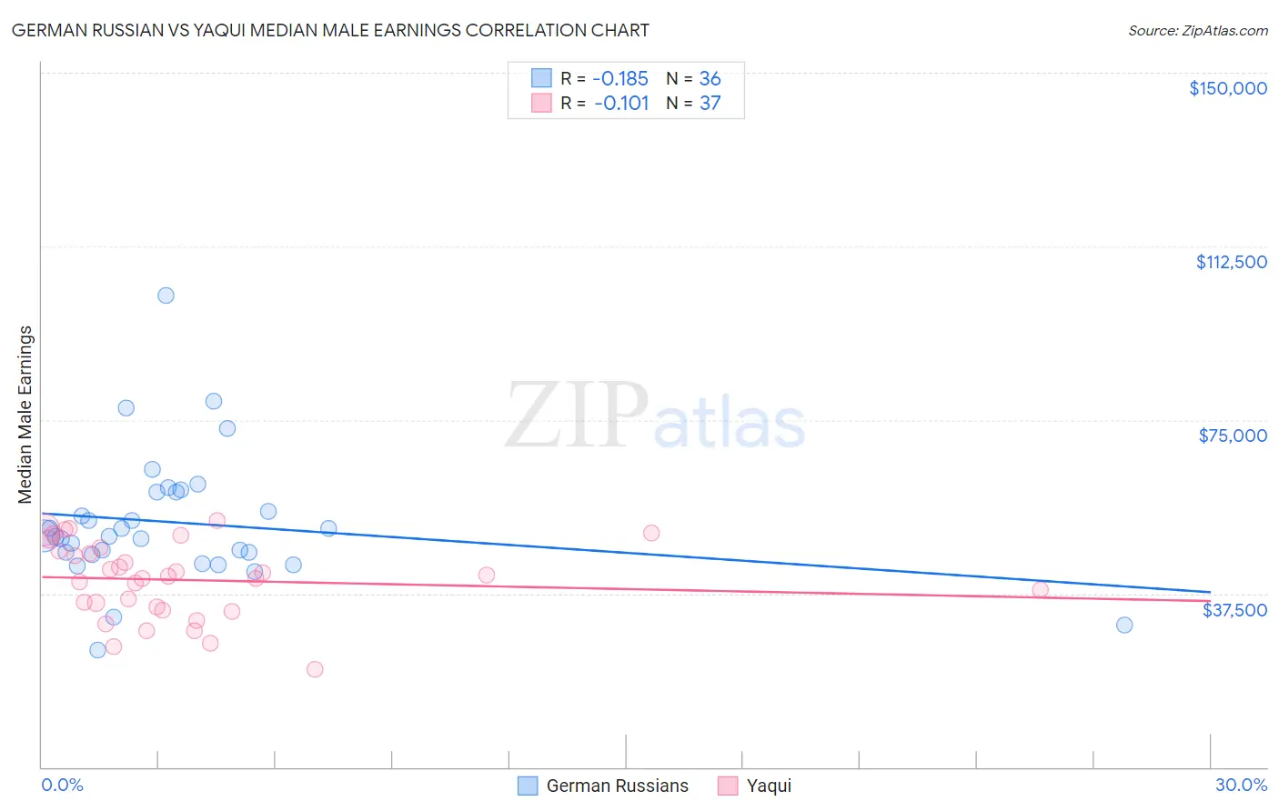 German Russian vs Yaqui Median Male Earnings