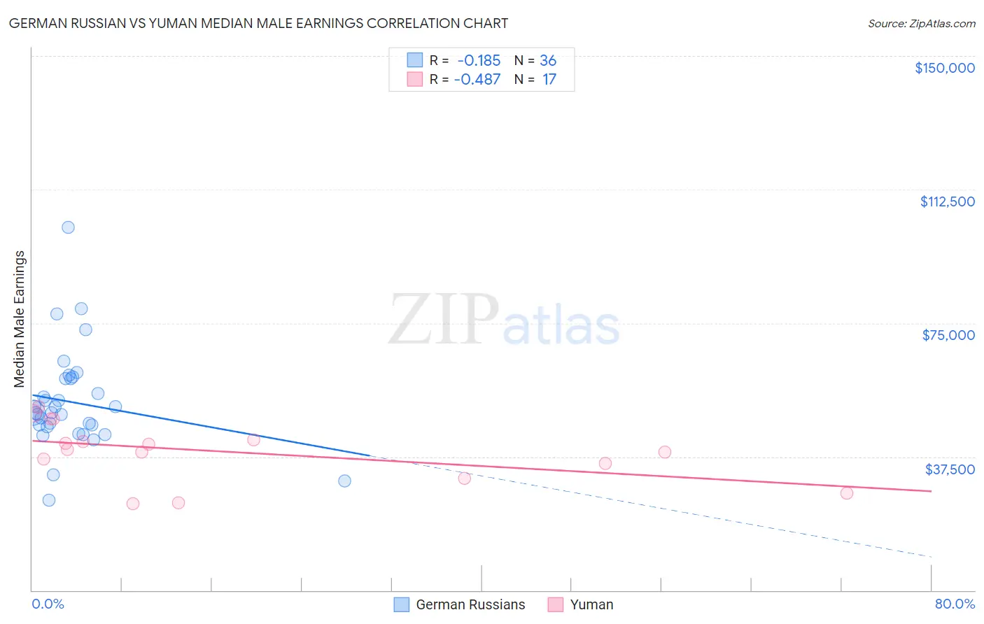 German Russian vs Yuman Median Male Earnings