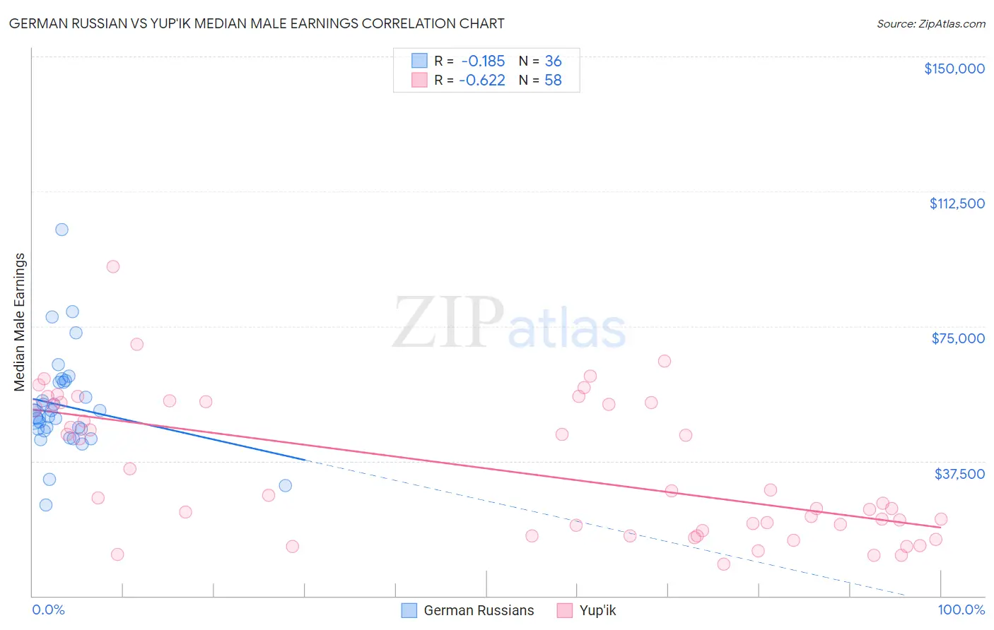 German Russian vs Yup'ik Median Male Earnings