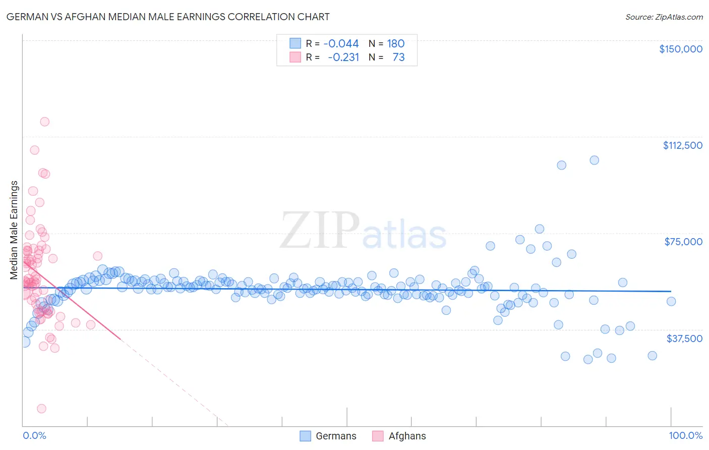 German vs Afghan Median Male Earnings