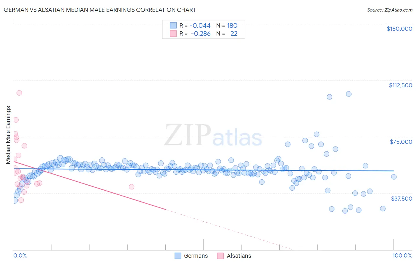 German vs Alsatian Median Male Earnings