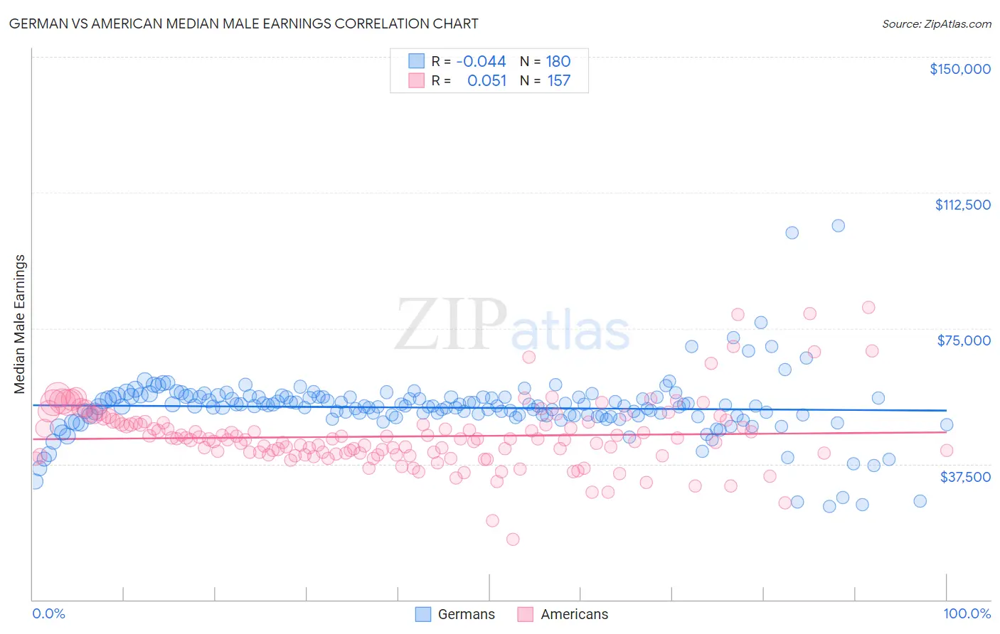 German vs American Median Male Earnings