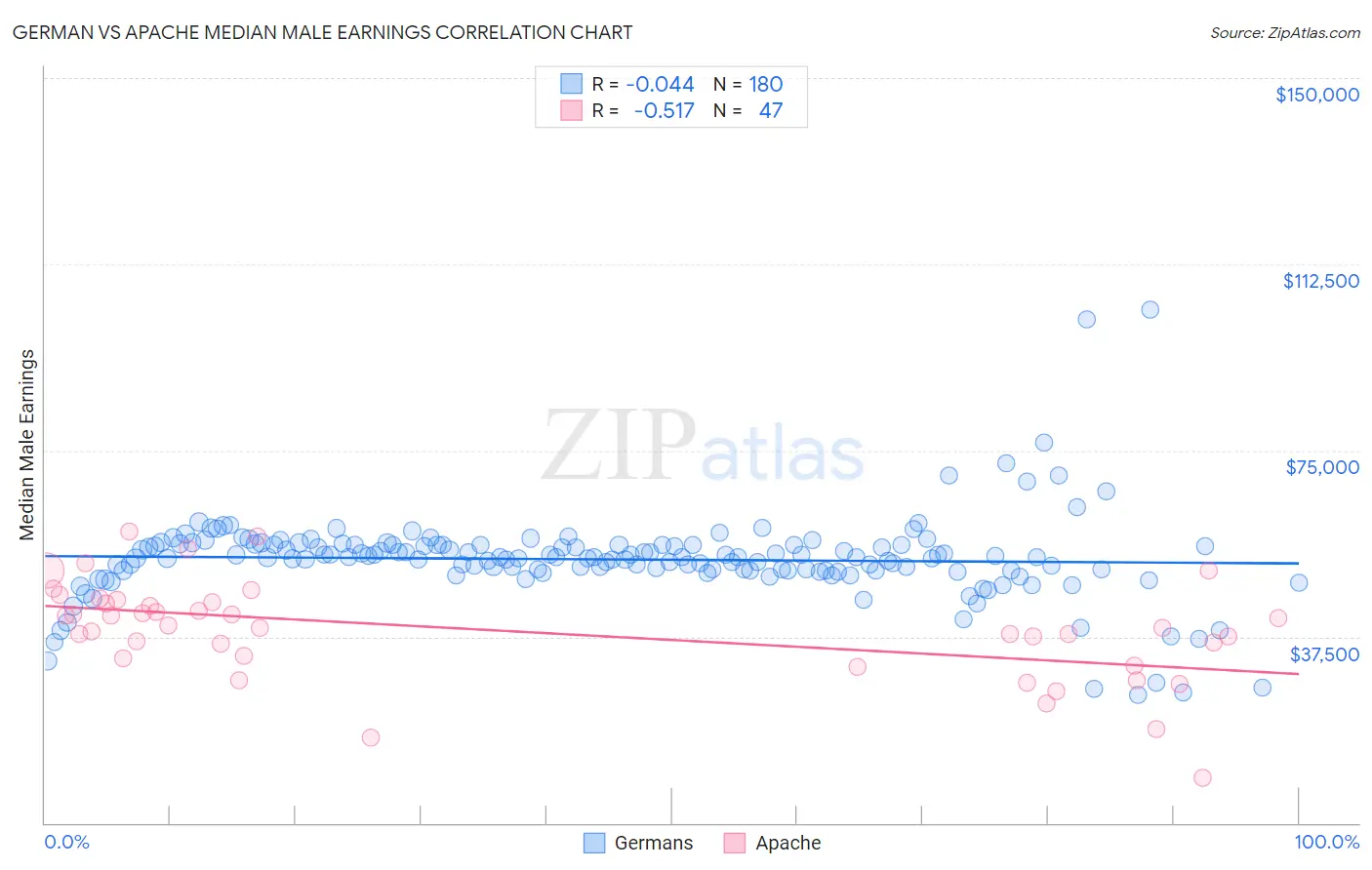 German vs Apache Median Male Earnings