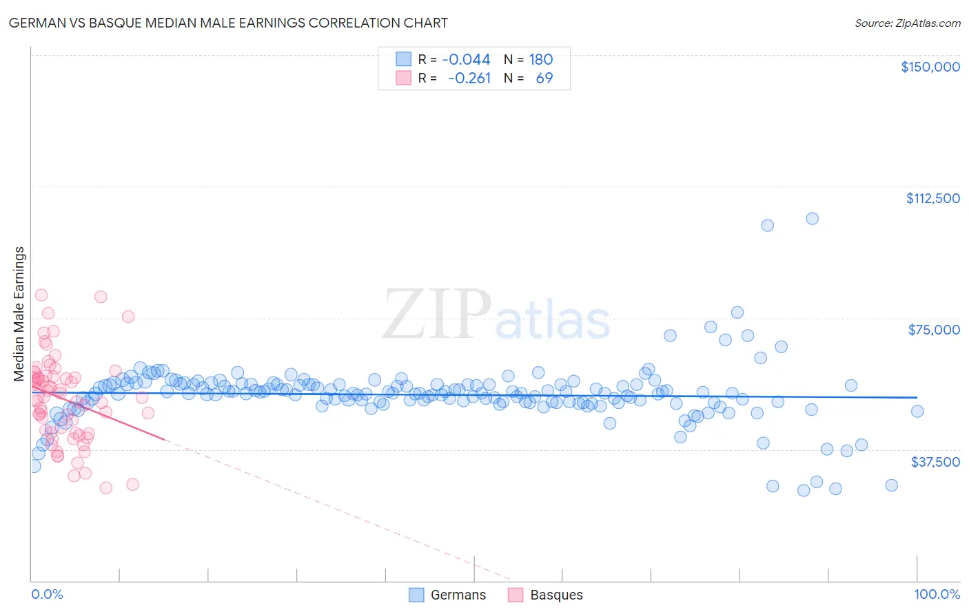 German vs Basque Median Male Earnings